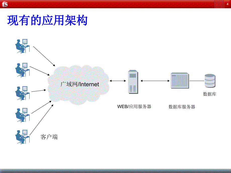 F5解决方案交流_第4页