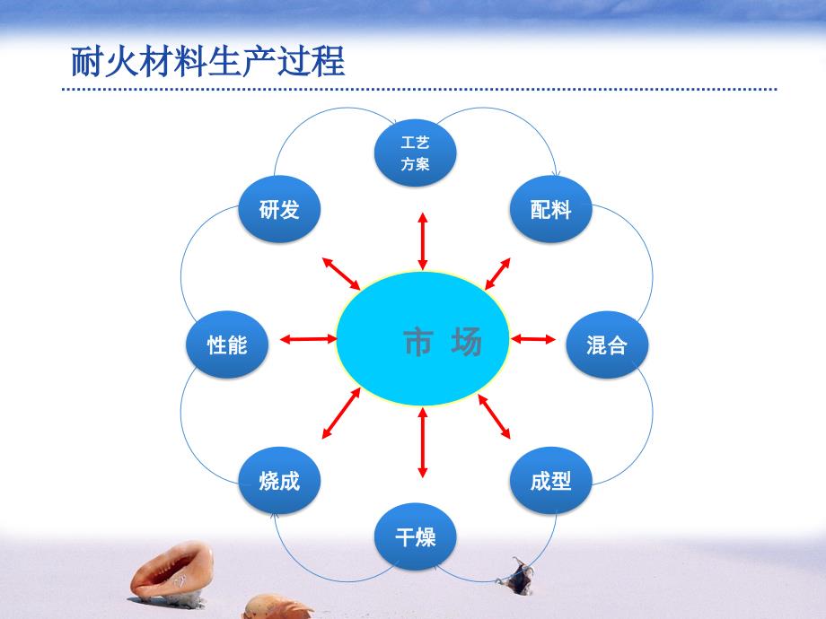 耐火材料的性能和相互关系专题讲座PPT_第3页