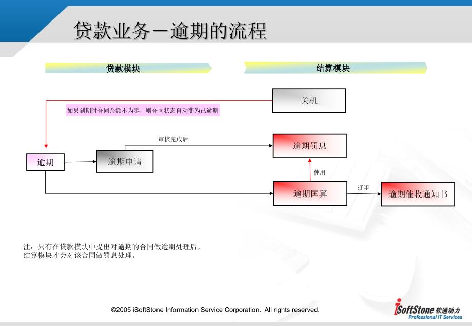 信贷_业务流程_第4页