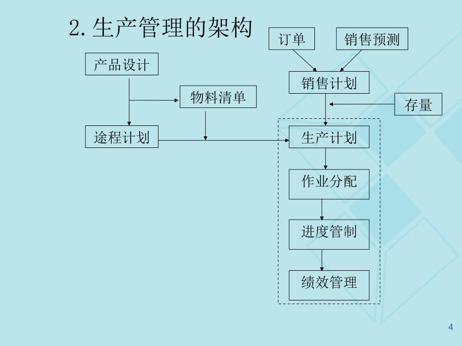 生产计划与交期管理培训(经典教材)_第4页