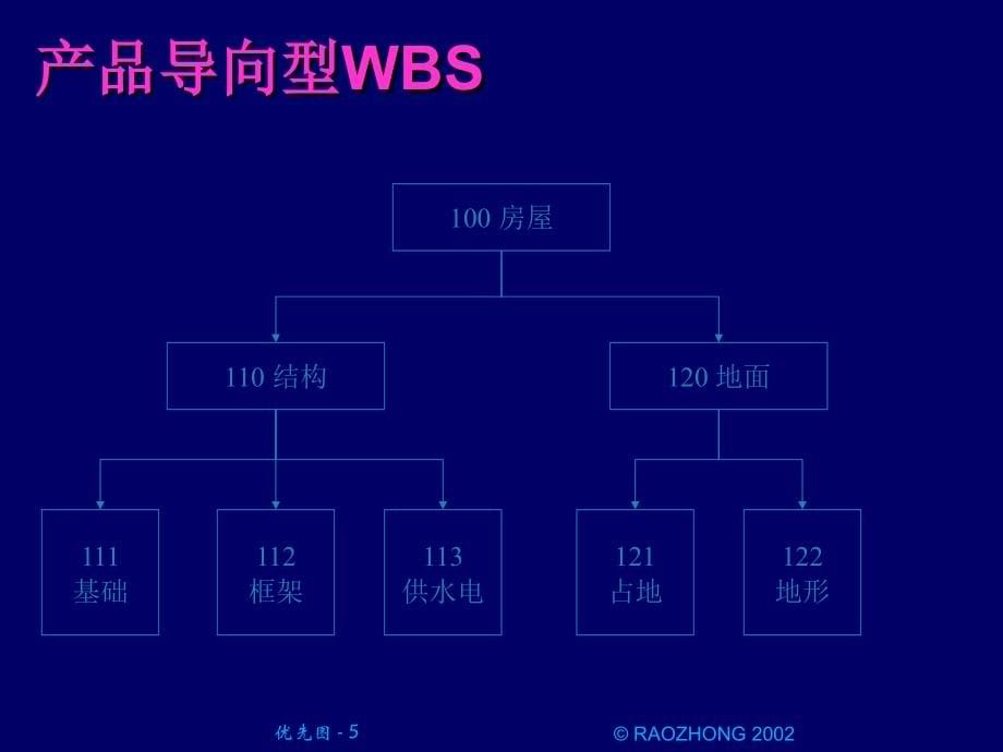 [项目管理].工作分解结构_第5页