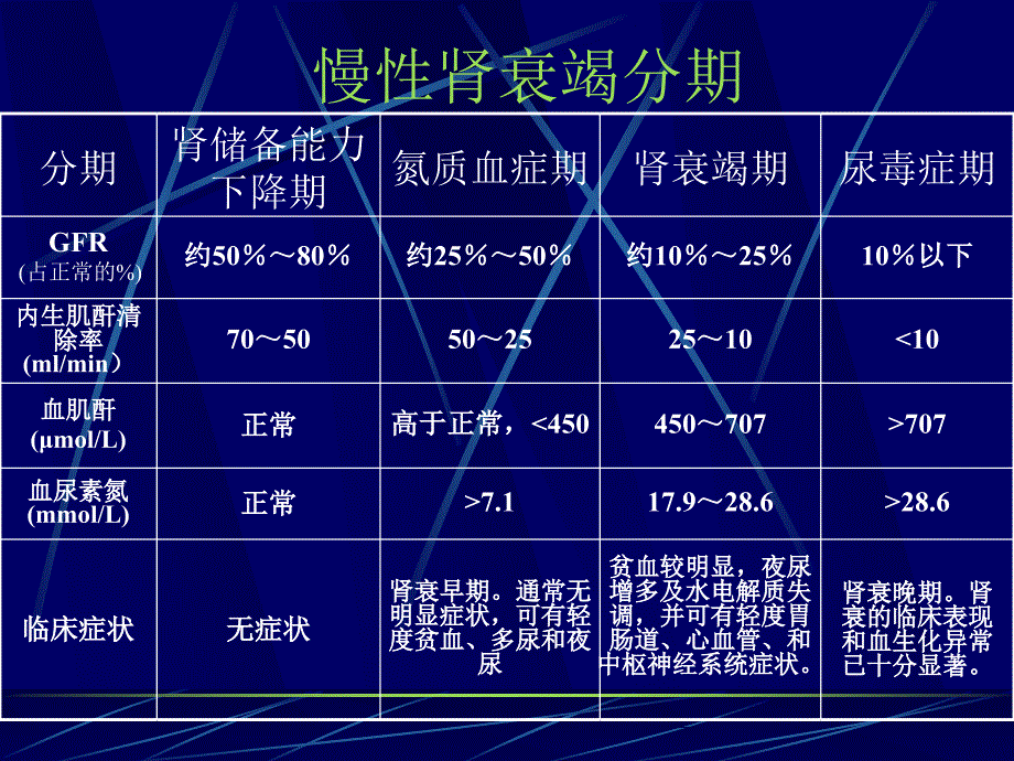 慢性肾衰竭24885_第4页