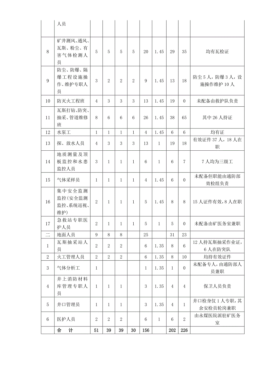 糯东矿安全专篇情况_第4页