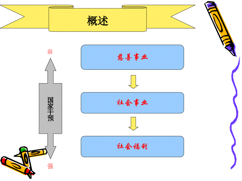 社会保障概论  第七章 社会福利_第3页