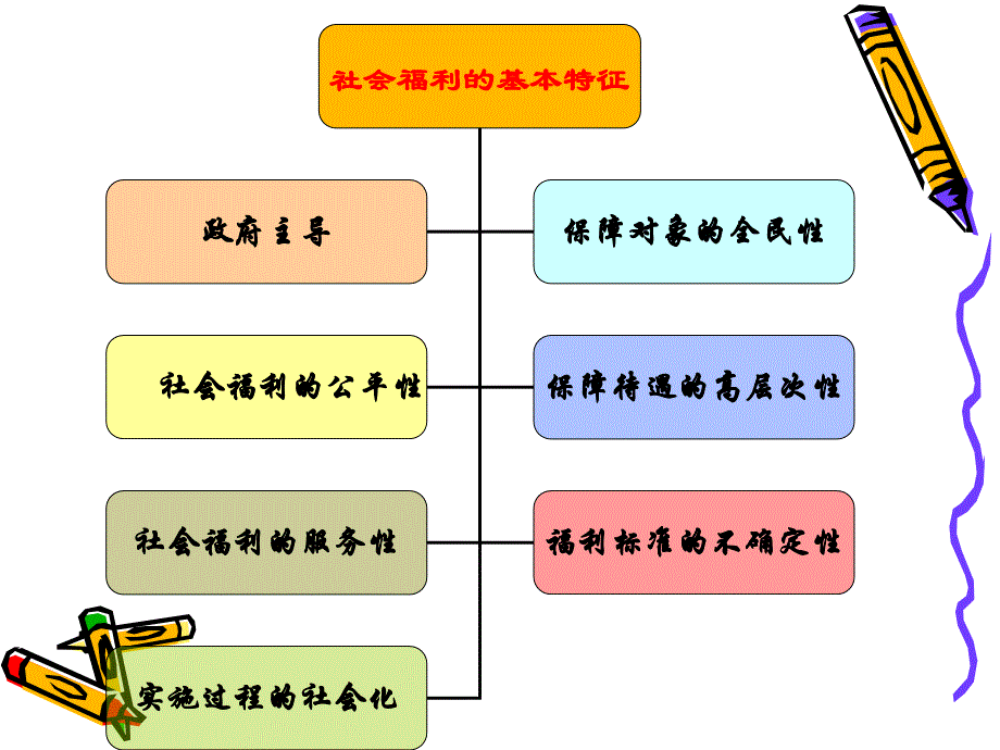 社会保障概论  第七章 社会福利_第4页