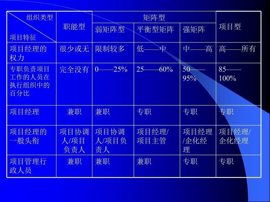 项目人力资源和沟通管理_第5页