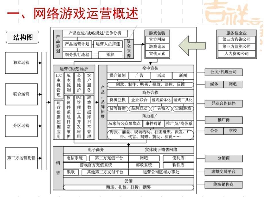 游戏运营(第一讲)_第5页