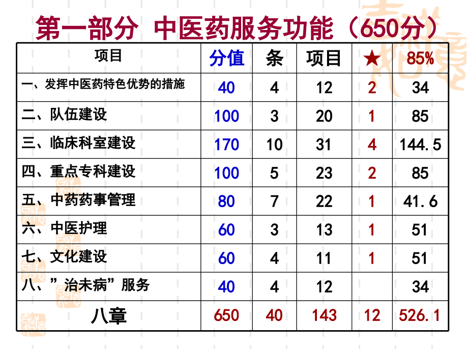 二中医等级评审20120621临床(新)_第3页