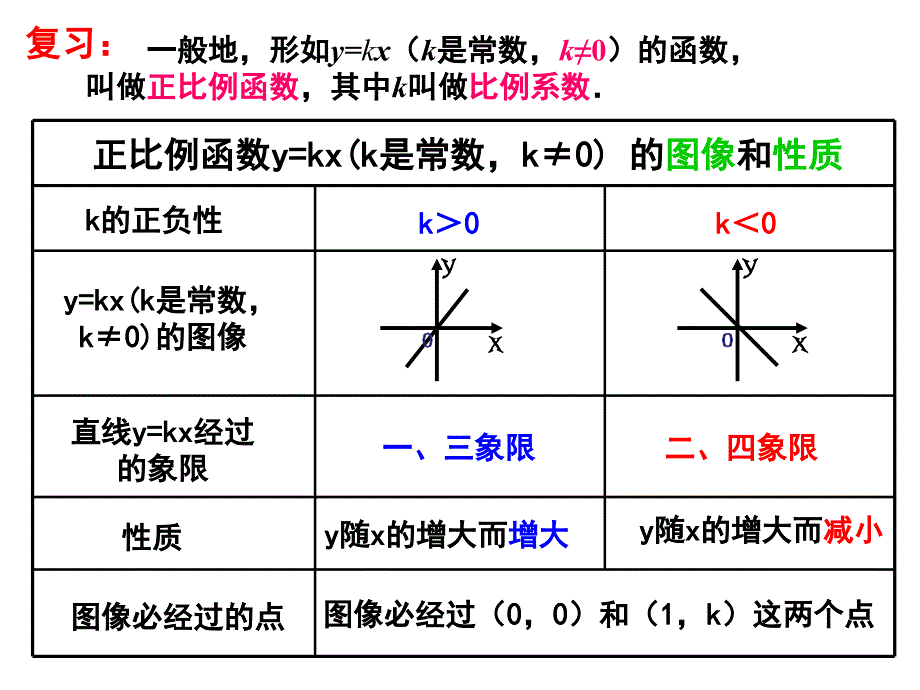 新人教版八年级数学下册第二套精品课件19.2.2 一次函数(6课时)_第2页