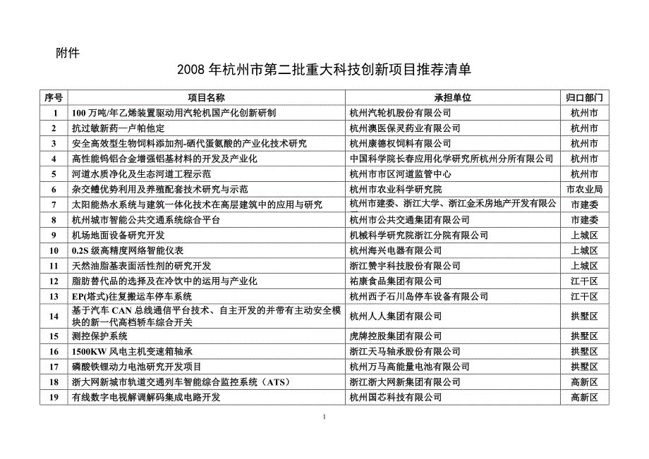 2008年杭州市第二批重大科技创新项目推荐清单