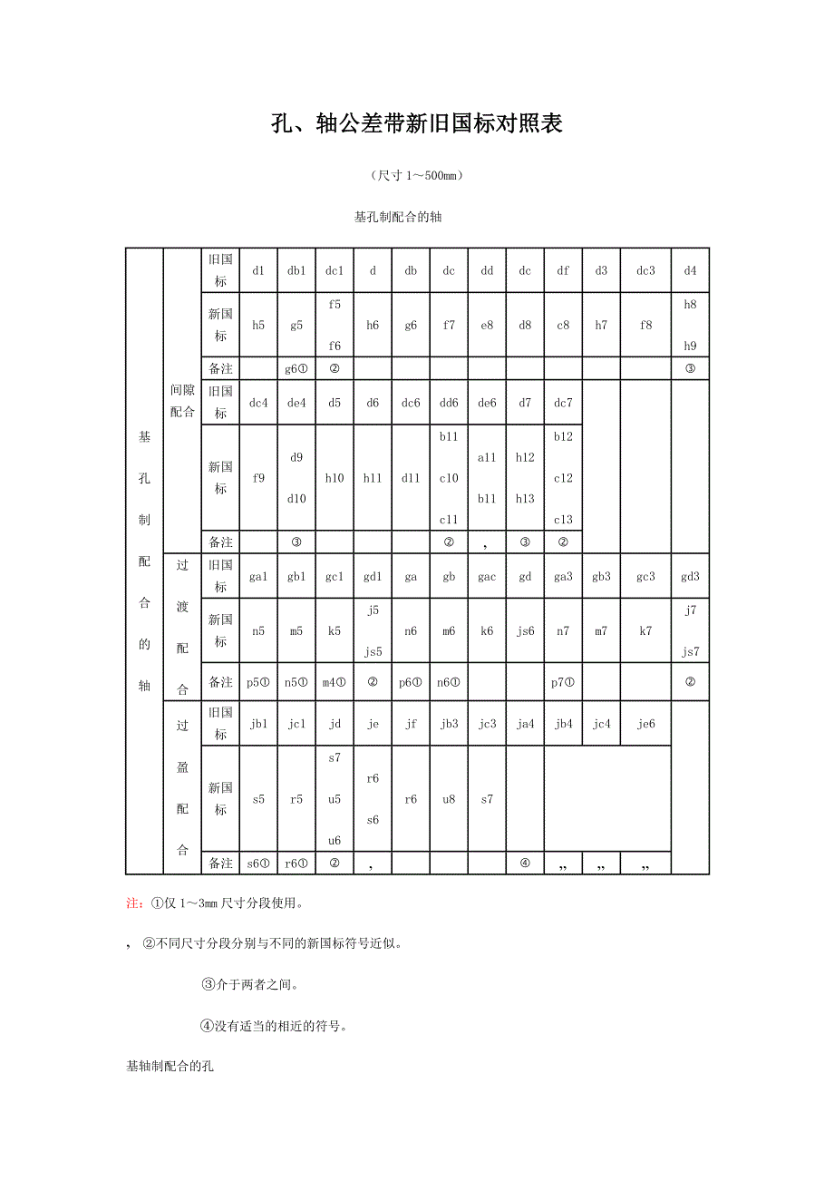 孔、轴公差带新旧国标对照表_第1页