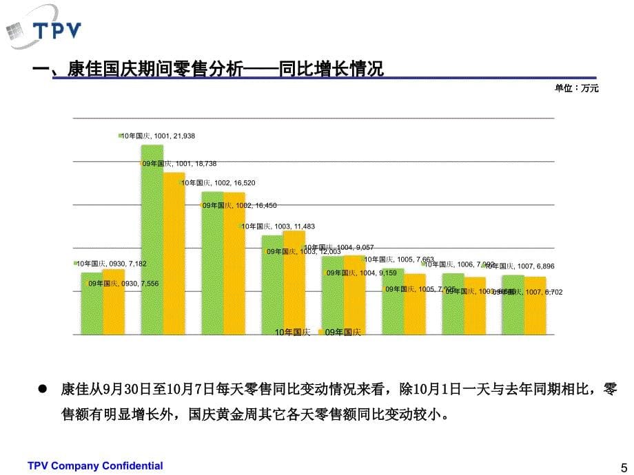 康佳国庆销售检测数据分析报告_第5页