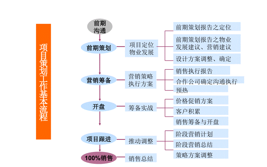 提案中开发商关注点_第4页