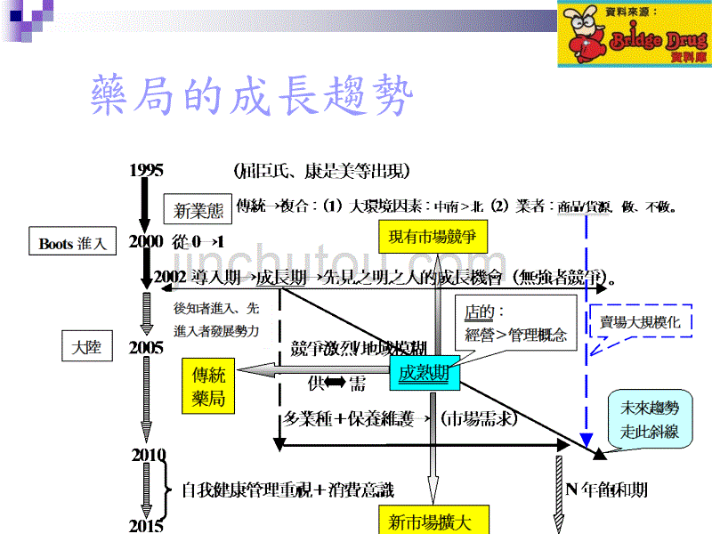 药局经营与管理_第4页