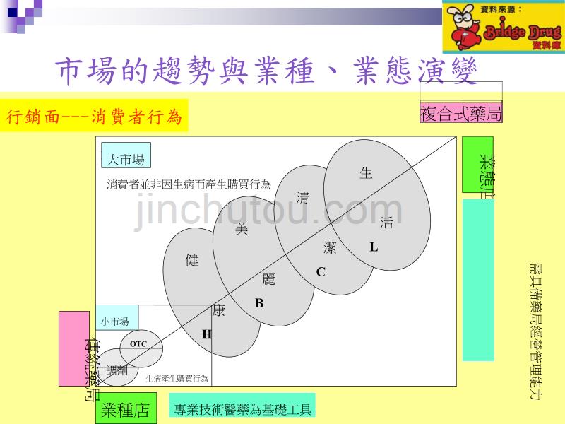 药局经营与管理_第5页