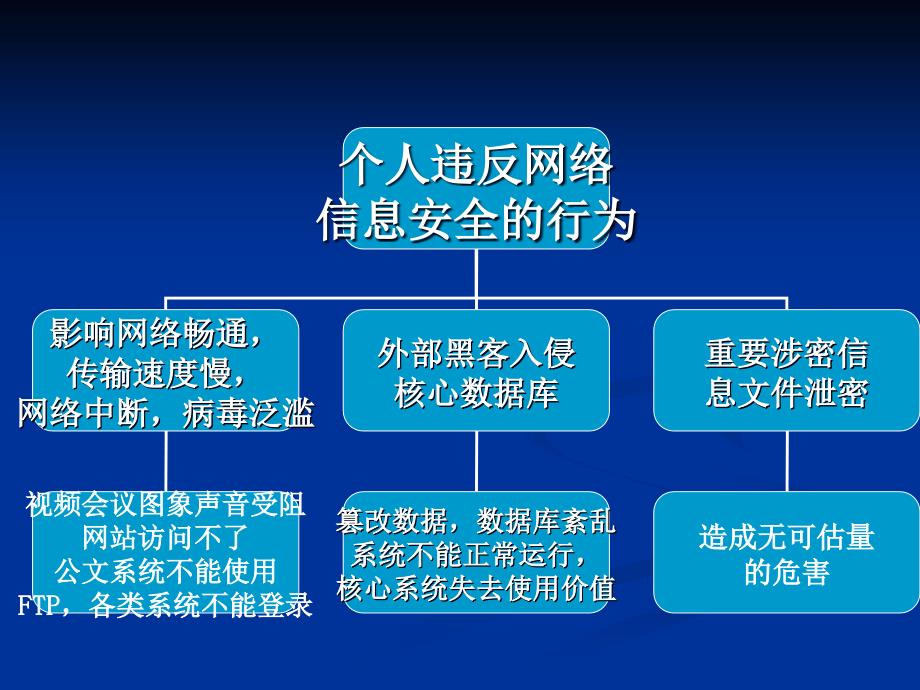 国税系统网络信息安全使用知识介绍陈玲玲_第3页