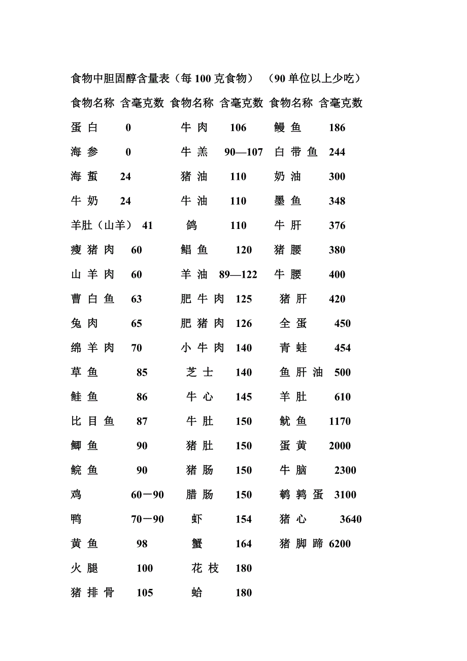 各种食物胆固醇含量的高低情况_第1页