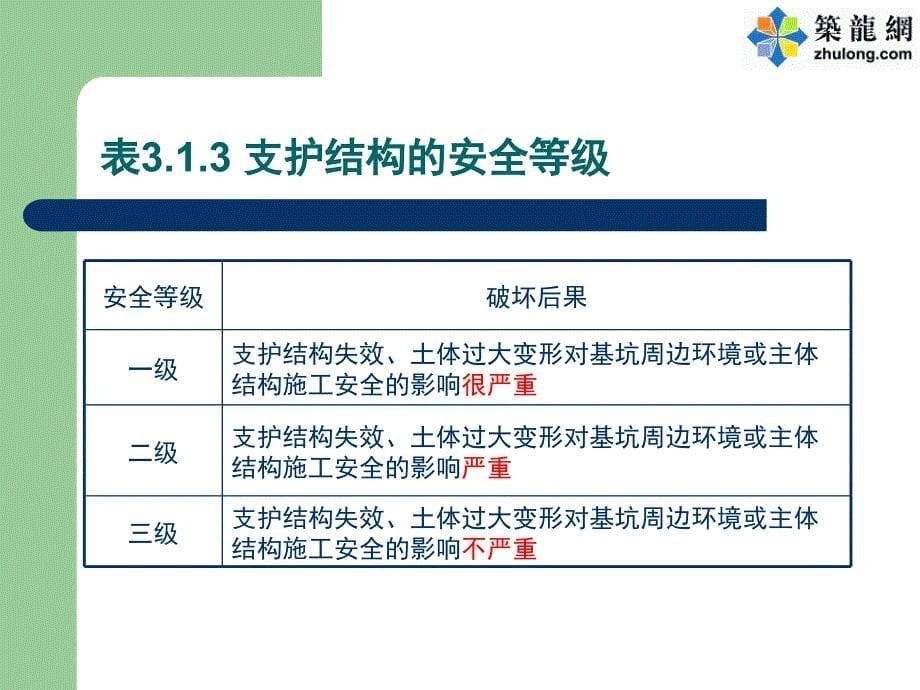 讲义总结基坑支护结构安全等级_第5页