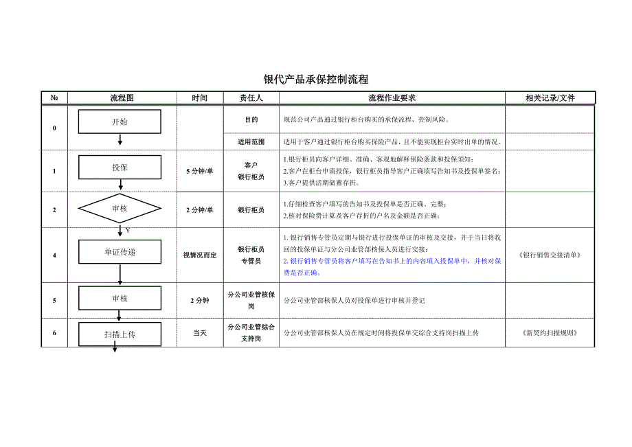 银行保险承保控制流程_第1页