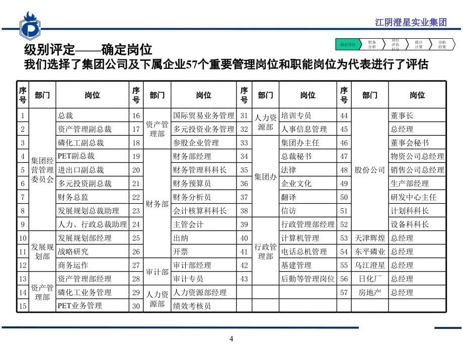 江阴澄星实业集团薪酬方案与绩效考核体系_第5页