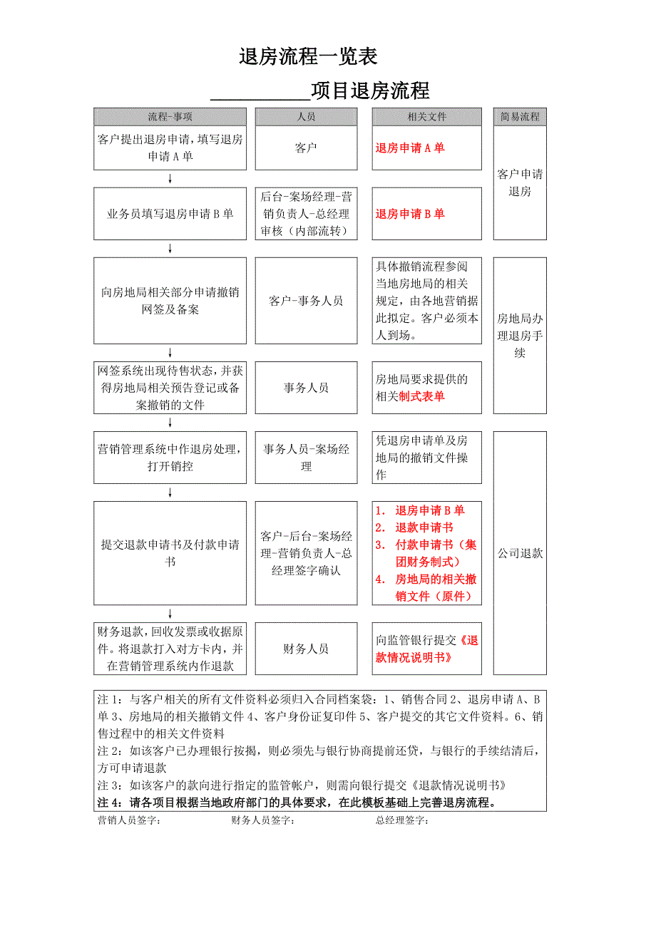 退房流程一览表_第1页