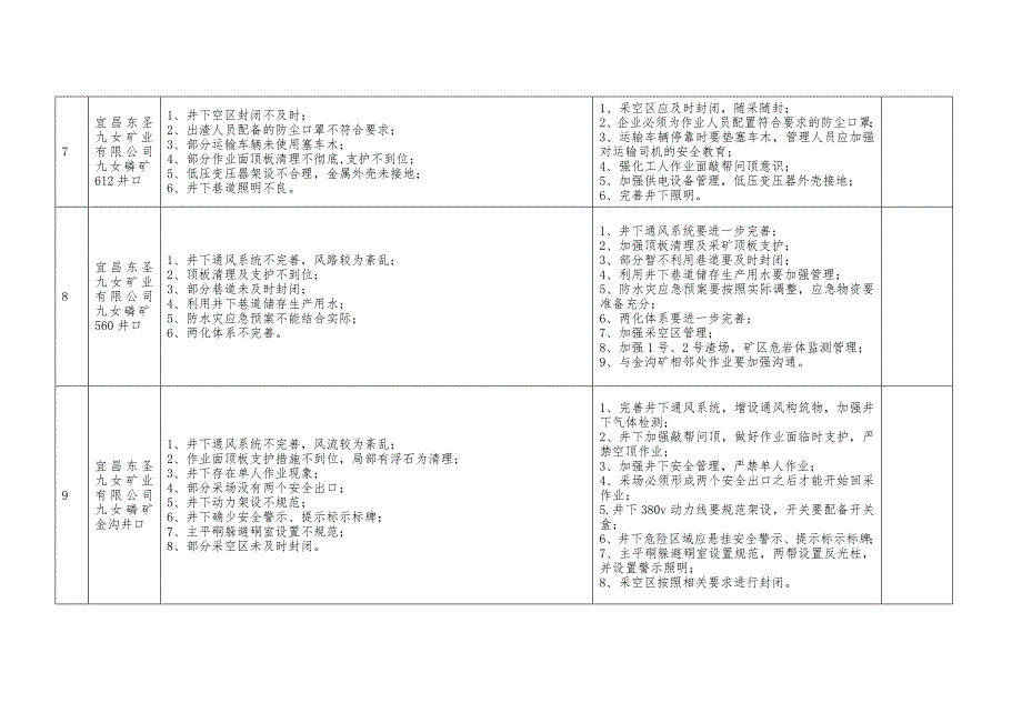 远安县磷矿企业汛期安全生产大检查安全隐患汇总表_第3页