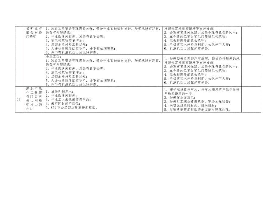 远安县磷矿企业汛期安全生产大检查安全隐患汇总表_第5页