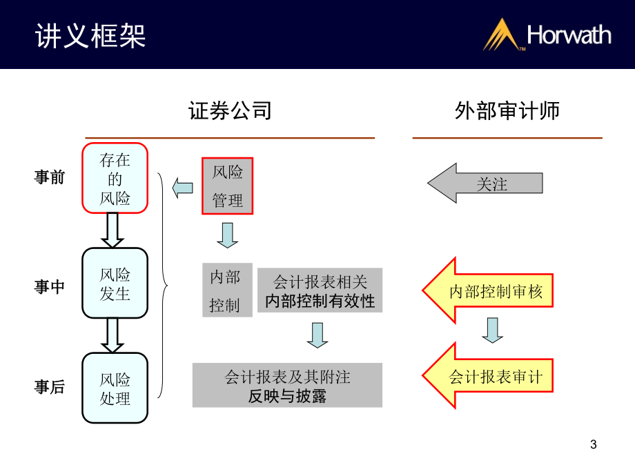 审计证券公司风险_第3页