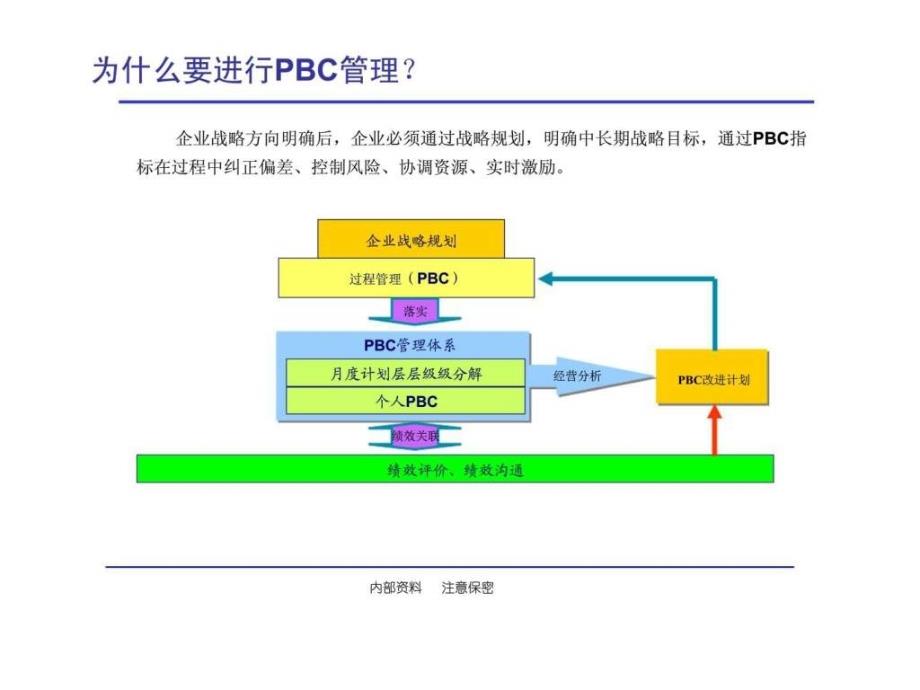 PBC绩效管理培训_第5页