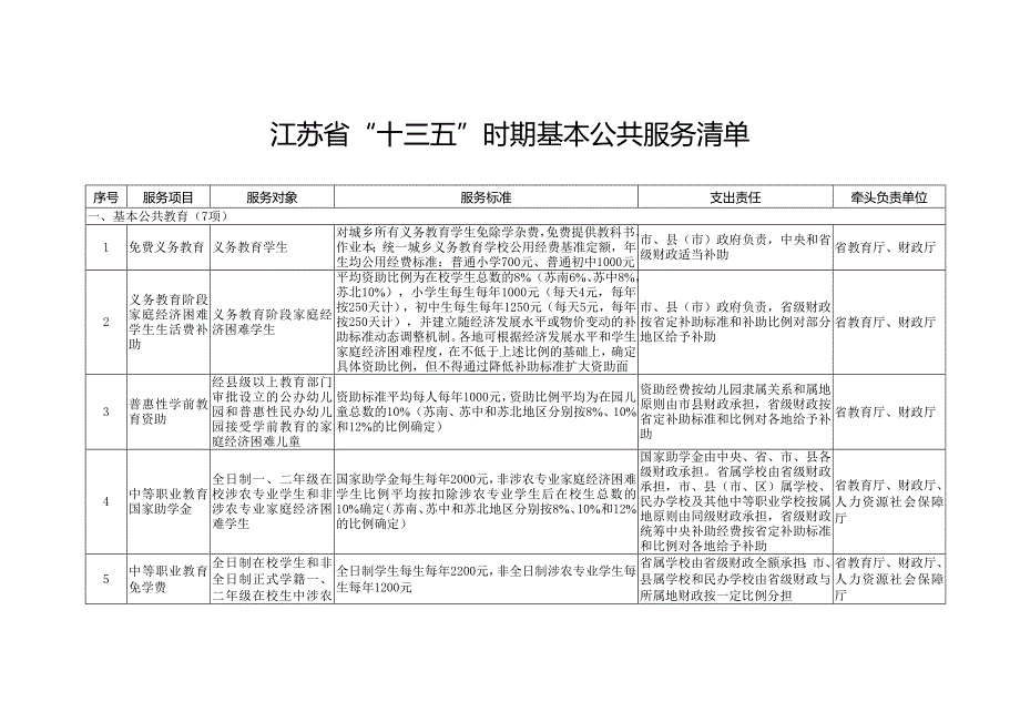 江苏省十三五时期基本公共服务清单_第1页