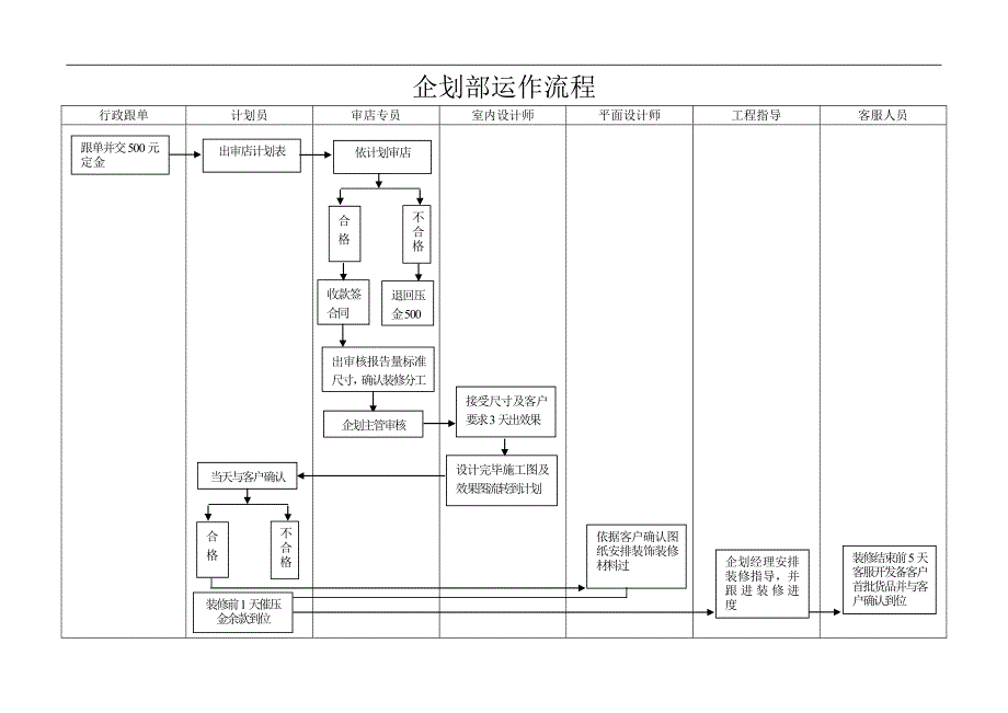 营销中心操作流程_第4页