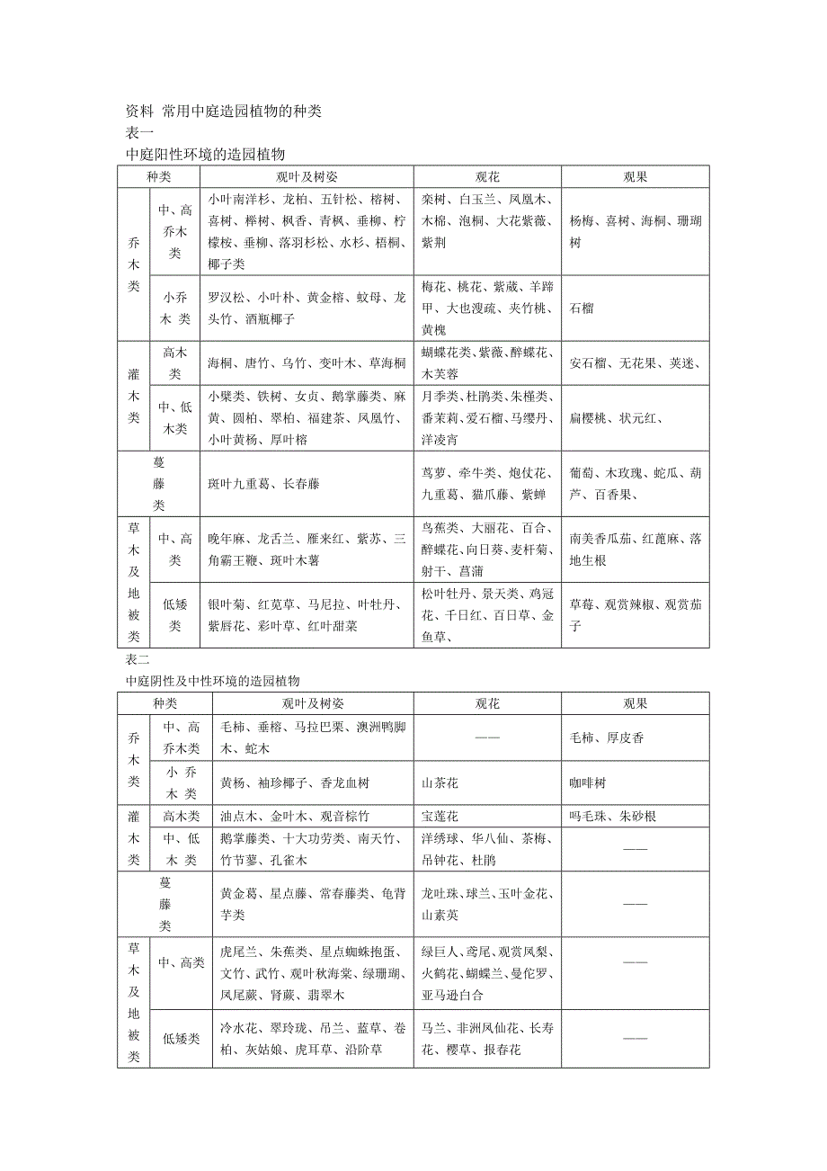 常用中庭造园植物的种类.tmp_第1页