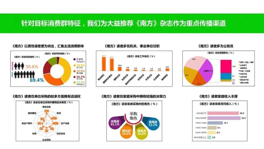 男性保健品下半年营销推广简案_第5页