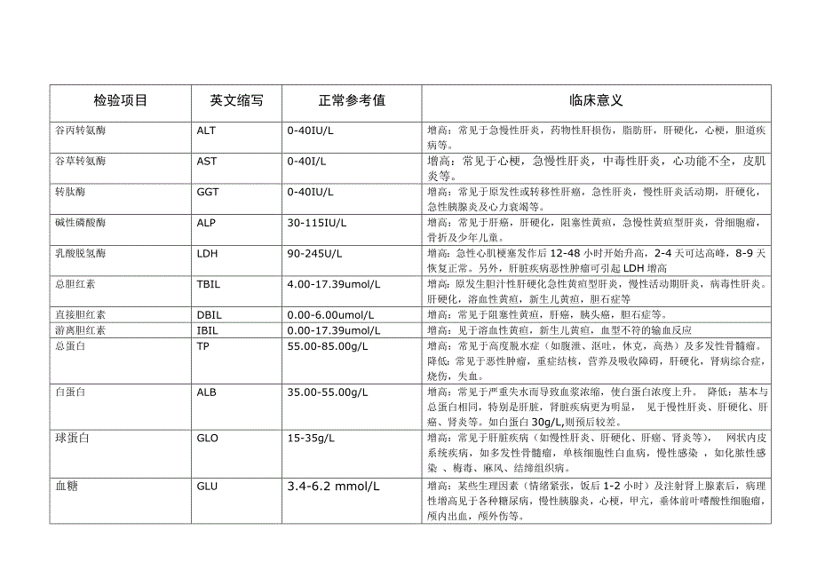 生化检验各项范围及临床意义_第1页