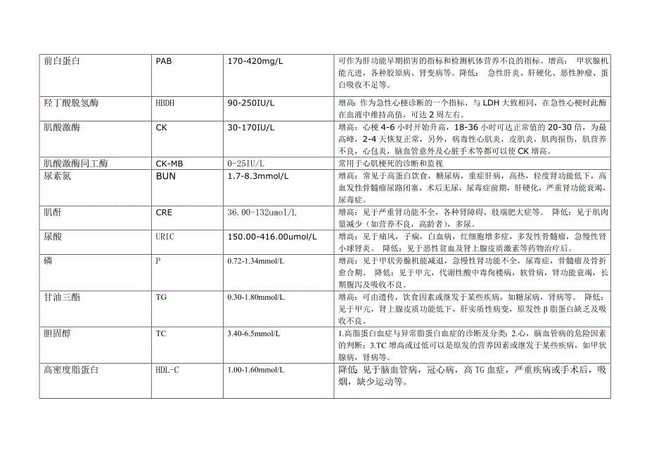 生化检验各项范围及临床意义_第2页