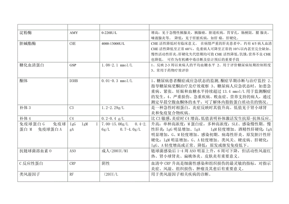 生化检验各项范围及临床意义_第4页