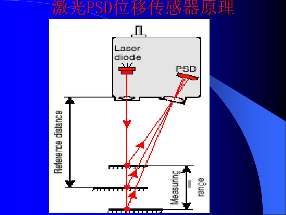 激光绕绳差动变压器位移检测技术_第4页