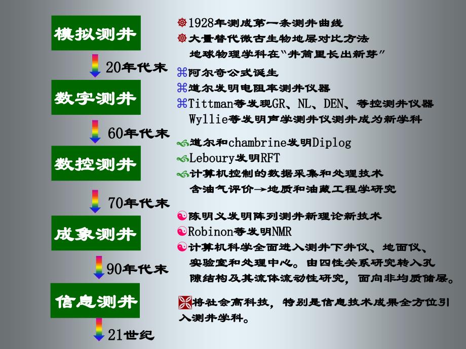 测井技术发展及仪器配套_第3页