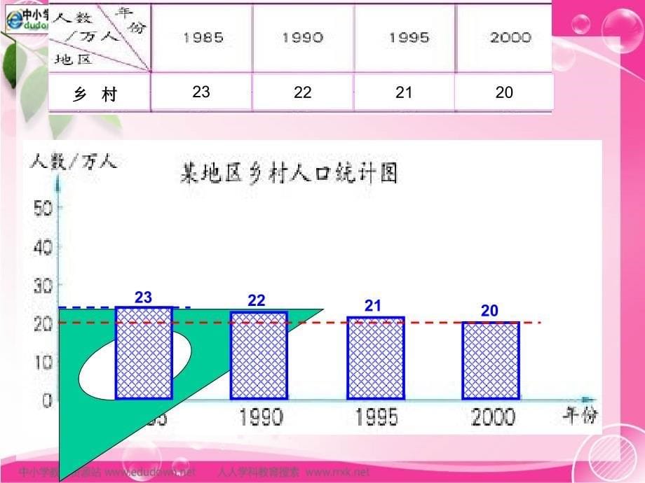 北师大数学第十一册《复式条形统计图》PPT课件之二[绘制人口统计图【先单式，后复式】，当堂练习，小结单式与复式联系与区别]_第5页