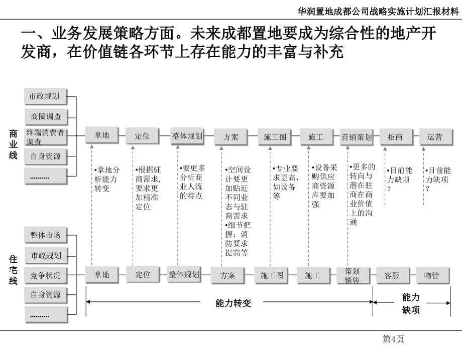 华润置地战略实施计划汇报_第5页