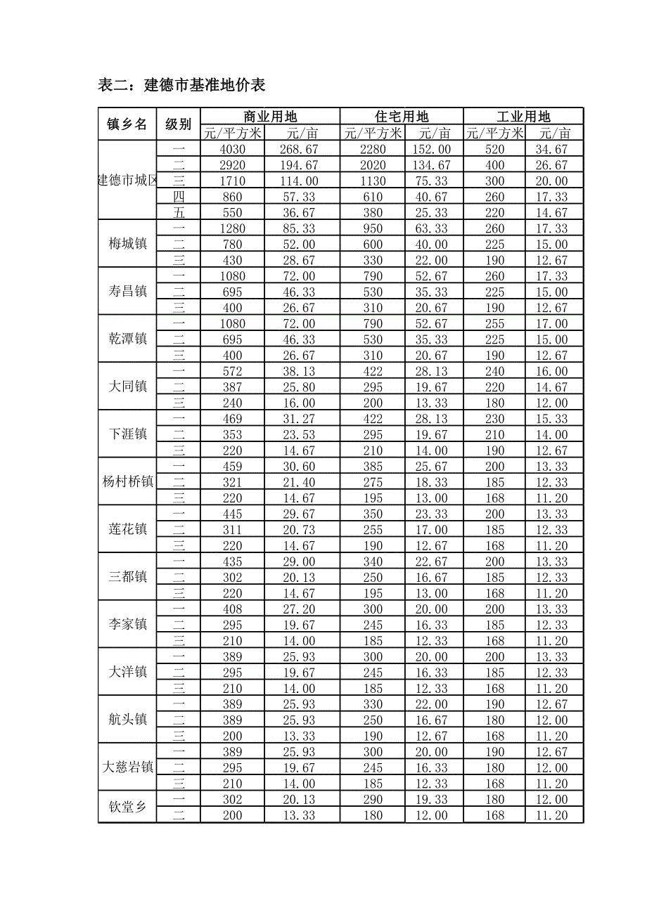 2009年建德市基准地价_第2页