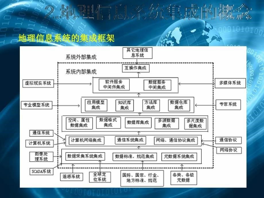 GIS集成原理与方法_第5页