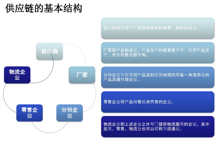 某汽车配件订货库存及供应链管理_第3页