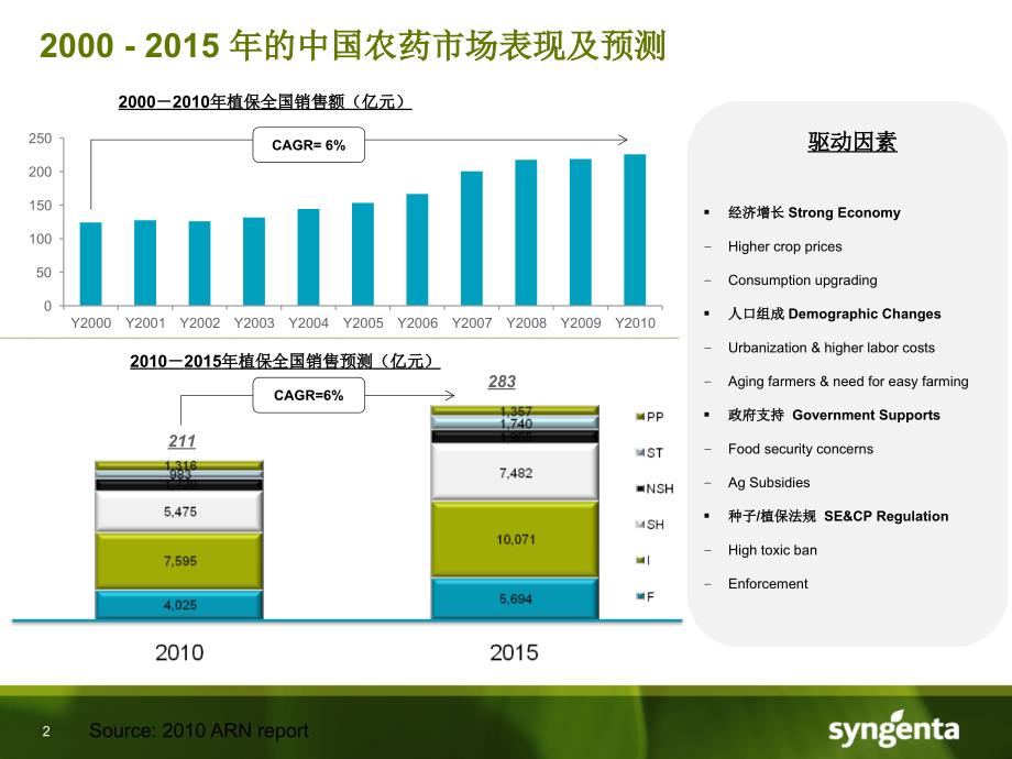 先正达种衣剂发展趋势【ppt】_第2页