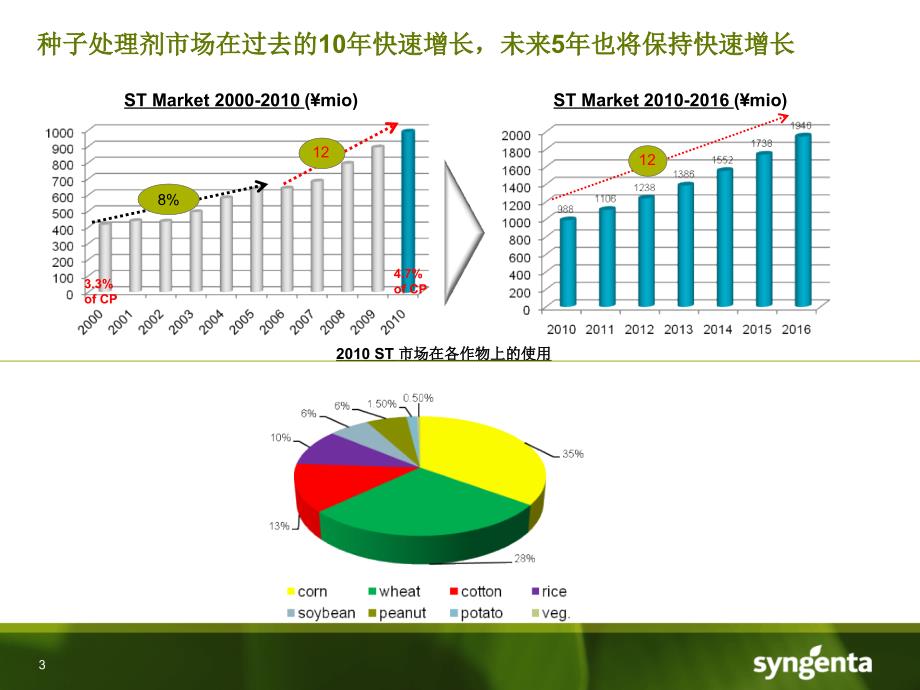 先正达种衣剂发展趋势【ppt】_第3页