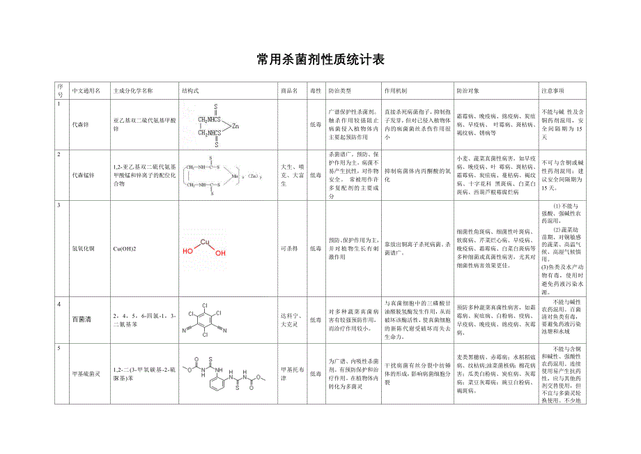 常用杀菌剂性质统计表_第1页