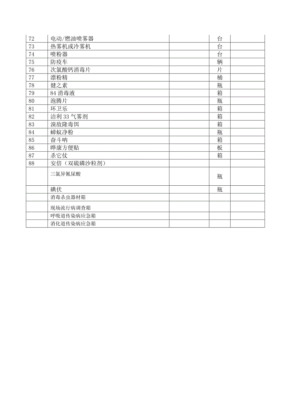县级疾病预防控制中心应急物品应储备清单_第3页