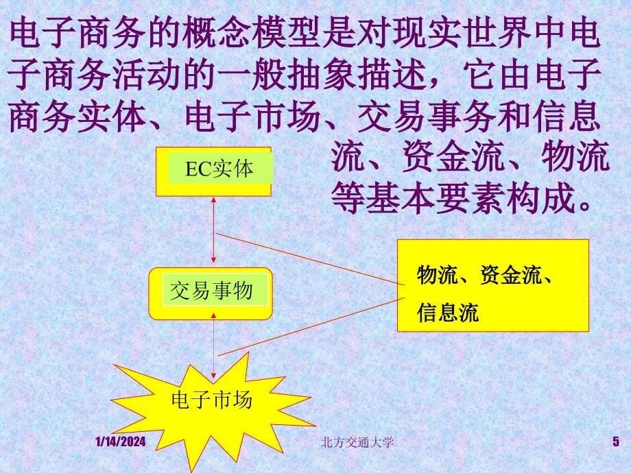 电子商务与物流教学课件P PT_第5页