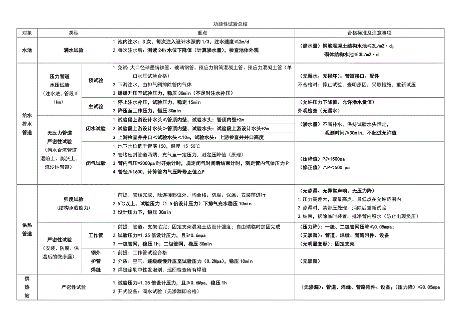 市政公用工程·功能性试验总结_第1页