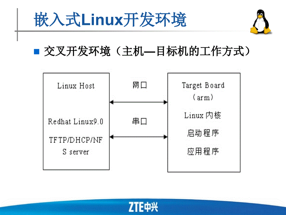 嵌入式linux开发流程_第3页